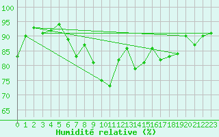 Courbe de l'humidit relative pour Sletterhage 