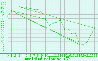 Courbe de l'humidit relative pour Charleroi (Be)