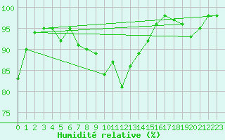 Courbe de l'humidit relative pour Manston (UK)