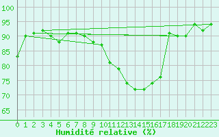 Courbe de l'humidit relative pour Gsgen