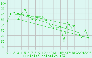 Courbe de l'humidit relative pour Bouveret