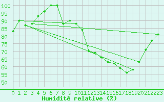 Courbe de l'humidit relative pour Mont-Aigoual (30)