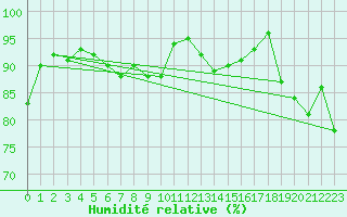 Courbe de l'humidit relative pour Cavalaire-sur-Mer (83)