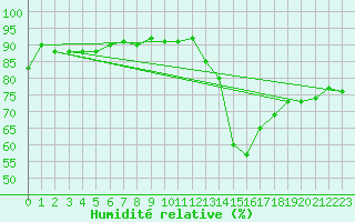 Courbe de l'humidit relative pour Valleroy (54)