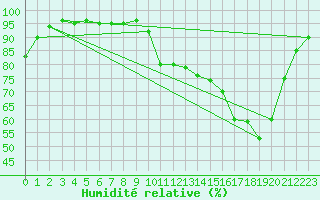 Courbe de l'humidit relative pour Pau (64)