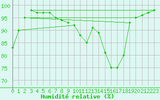 Courbe de l'humidit relative pour Vannes-Meucon (56)