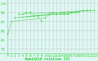 Courbe de l'humidit relative pour Luxeuil (70)