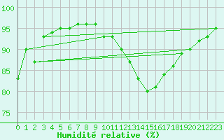 Courbe de l'humidit relative pour Dijon / Longvic (21)