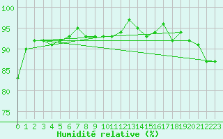 Courbe de l'humidit relative pour Kleine-Brogel (Be)