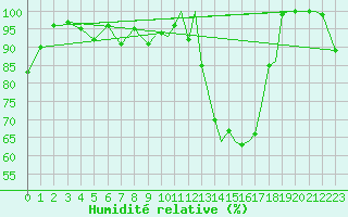 Courbe de l'humidit relative pour Hasvik