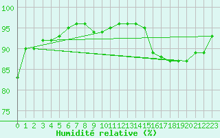 Courbe de l'humidit relative pour Villarzel (Sw)