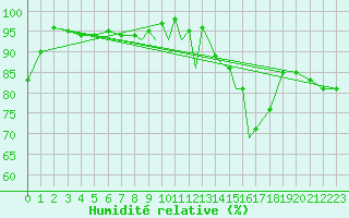 Courbe de l'humidit relative pour Hawarden