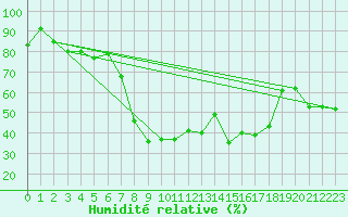 Courbe de l'humidit relative pour Santa Maria, Val Mestair