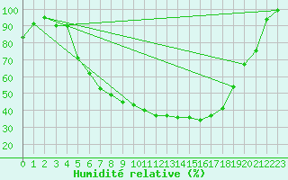 Courbe de l'humidit relative pour Roros
