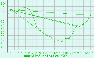 Courbe de l'humidit relative pour Rheinau-Memprechtsho