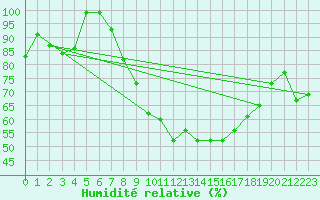 Courbe de l'humidit relative pour Egolzwil