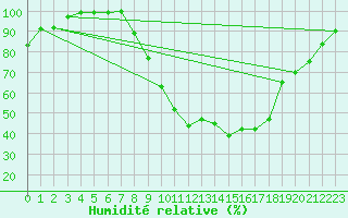 Courbe de l'humidit relative pour Madrid / C. Universitaria