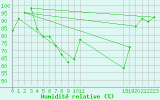 Courbe de l'humidit relative pour Kvikkjokk Arrenjarka A