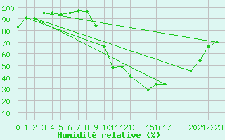 Courbe de l'humidit relative pour Saint-Laurent-du-Pont (38)
