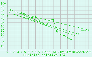 Courbe de l'humidit relative pour Frosta