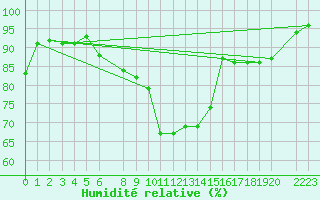 Courbe de l'humidit relative pour Dourbes (Be)