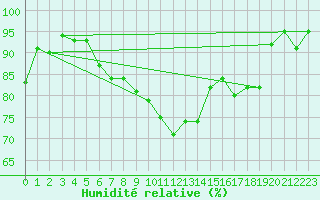 Courbe de l'humidit relative pour Naluns / Schlivera