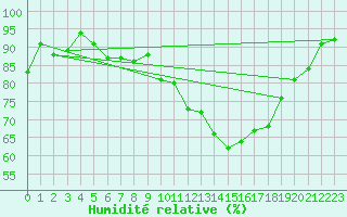 Courbe de l'humidit relative pour Muirancourt (60)