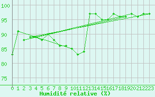 Courbe de l'humidit relative pour Rennes (35)