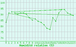 Courbe de l'humidit relative pour Liefrange (Lu)