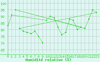 Courbe de l'humidit relative pour Luedge-Paenbruch