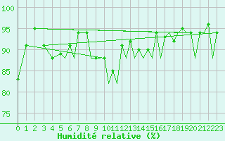 Courbe de l'humidit relative pour Ibiza (Esp)