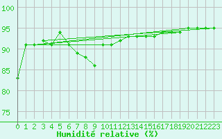 Courbe de l'humidit relative pour Sillian