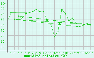 Courbe de l'humidit relative pour Cambrai / Epinoy (62)