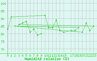 Courbe de l'humidit relative pour Klevavatnet