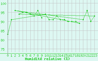Courbe de l'humidit relative pour Berkenhout AWS
