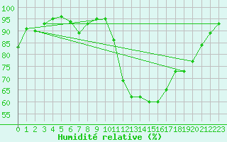 Courbe de l'humidit relative pour Salon-de-Provence (13)