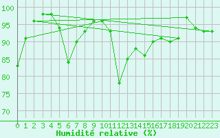 Courbe de l'humidit relative pour Dax (40)