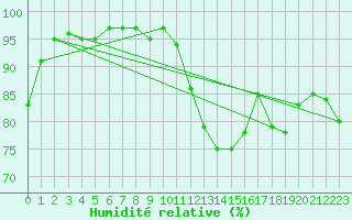 Courbe de l'humidit relative pour Dinard (35)