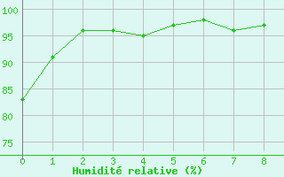 Courbe de l'humidit relative pour Elzach-Fisnacht