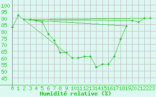 Courbe de l'humidit relative pour Brasov