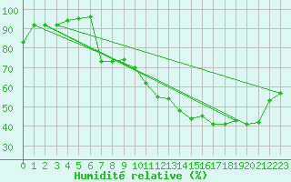 Courbe de l'humidit relative pour Cannes (06)
