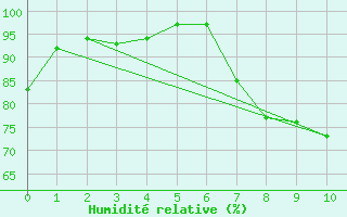 Courbe de l'humidit relative pour Berzme (07)