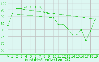 Courbe de l'humidit relative pour Nancy - Essey (54)