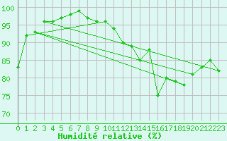 Courbe de l'humidit relative pour Altnaharra