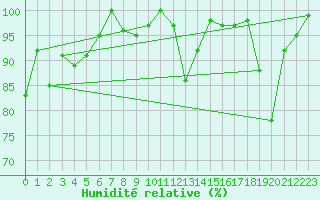 Courbe de l'humidit relative pour Turretot (76)