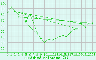 Courbe de l'humidit relative pour Valbella