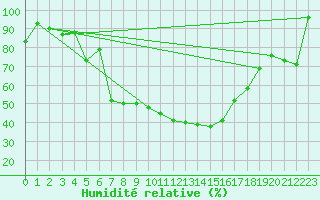 Courbe de l'humidit relative pour Saint-Auban (04)