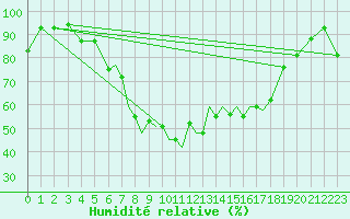 Courbe de l'humidit relative pour Pskov