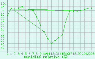 Courbe de l'humidit relative pour Zrich / Affoltern