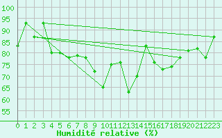 Courbe de l'humidit relative pour Guetsch